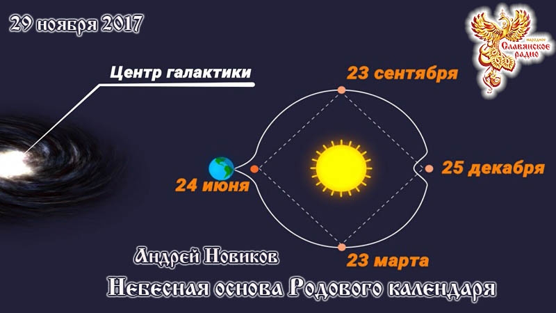 Небесная основа Родового календаря
